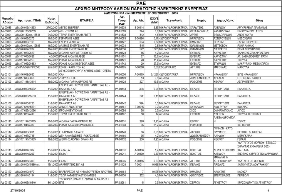 16541 24/9/2004 ΤΕΡΝΑ ΕΝΕΡΓΕΙΑΚΗ ΑΒΕΤΕ ΡΑ-01838 312 4,6 ΜΙΚΡΑ Υ ΡΟΗΛΕΚΤΡΙΚΑ ΑΡΤΗΣ ΘΕΟ ΩΡΙΑΝΩΝ ΑΝΩ ΓΚΟΥΡΑ Α -00092 6/Φ16.