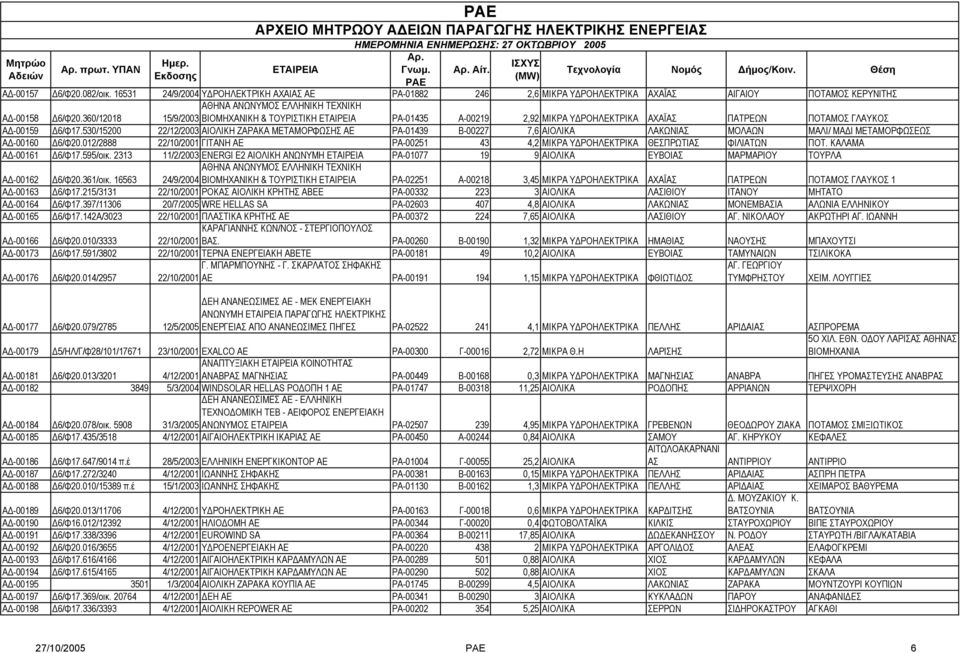 530/15200 22/12/2003 ΑΙΟΛΙΚΗ ΖΑΡΑΚΑ ΜΕΤΑΜΟΡΦΩΣΗΣ ΑΕ ΡΑ-01439 Β-00227 7,6 ΑΙΟΛΙΚΑ ΛΑΚΩΝΙΑΣ ΜΟΛΑΩΝ ΜΑΛΙ/ ΜΑ Ι ΜΕΤΑΜΟΡΦΩΣΕΩΣ Α -00160 6/Φ20.
