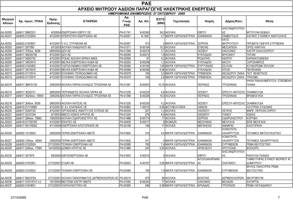 ΚΑΤΑΝΤΙ ΣΤΑΘΜΟΥ ΑΝΑΤΟΛΙΚΗΣ ΚΑΤΩ Α -00202 6/Φ20.010/3551 4/12/2001 Υ.Η.Σ. ΣΤΡΥΜΟΝΑ ΑΕ ΡΑ-00367 373 2 ΜΙΚΡΑ Υ ΡΟΗΛΕΚΤΡΙΚΑ ΣΕΡΡΩΝ ΜΗΤΡΟΥΣΙΟΥ ΠΡΟΒΑΤΑ ΓΕΦΥΡΑ ΣΤΡΥΜΟΝΑ Α -00203 6/Φ17.
