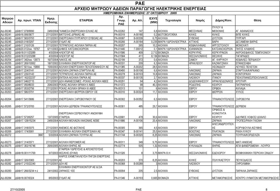 583/3793 27/12/2001 ΕΝΕΡΓΕΙΑΚΗ ΠΥΡΓΑΡΙΟΥ ΕΥΒΟΙΑΣ ΑΕ ΡΑ-00087 Β-00339 6,75 ΑΙΟΛΙΚΑ ΕΥΒΟΙΑΣ ΥΣΤΙΩΝ ΠΥΡΓΑΡΙ Α -00245 6/Φ20.