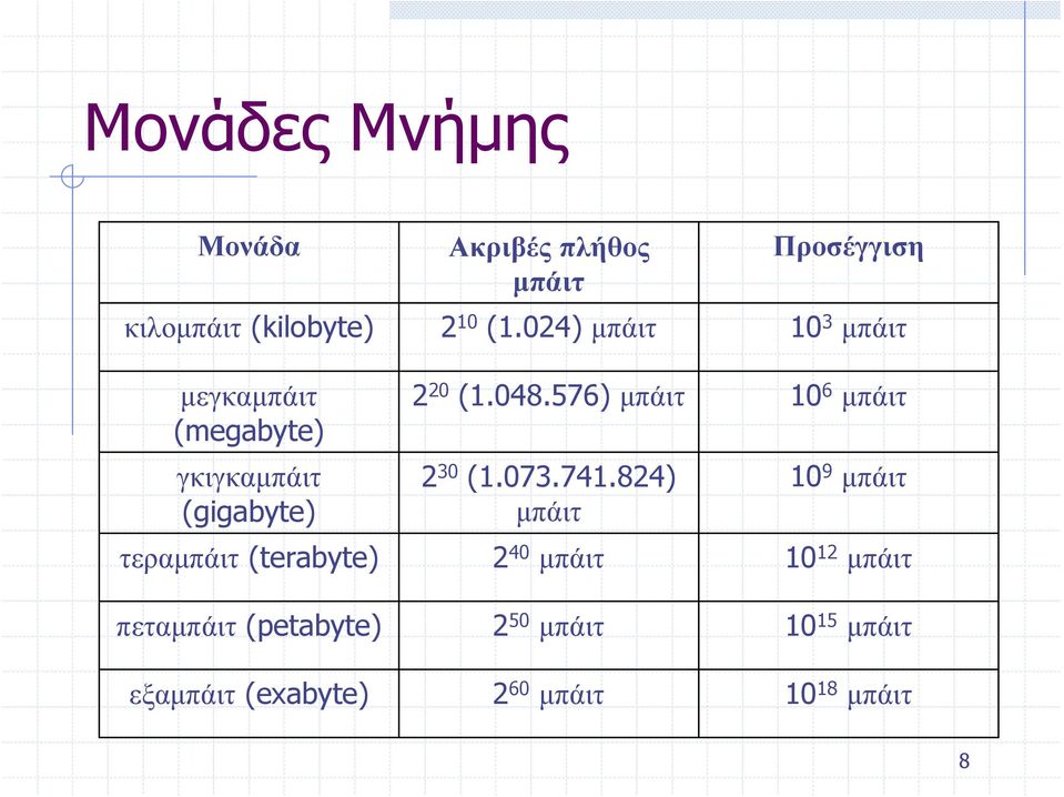 576) μπάιτ 10 6 μπάιτ 2 30 (1.073.741.