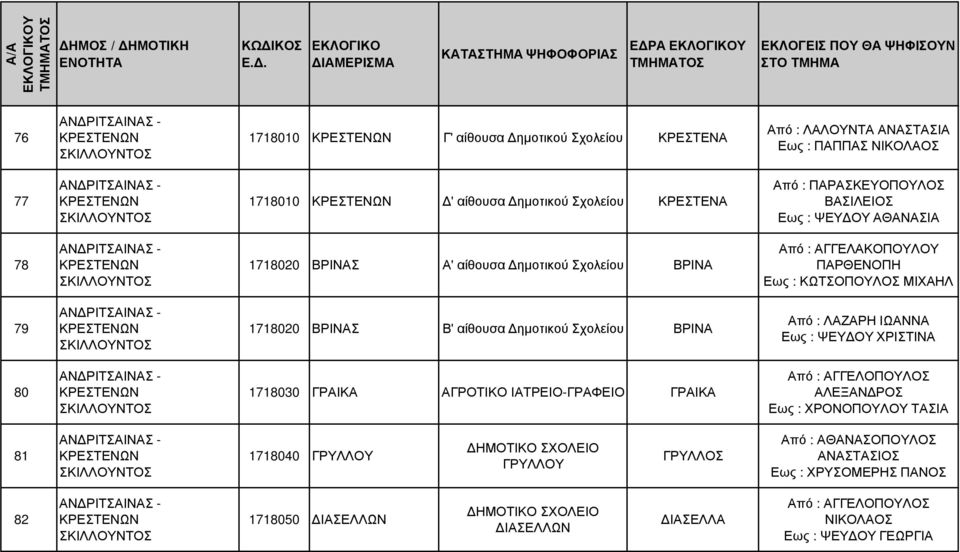 αίθουσα ηµοτικού ΒΡΙΝΑ Από : ΛΑΖΑΡΗ ΙΩΑΝΝΑ Εως : ΨΕΥ ΟΥ ΧΡΙΣΤΙΝΑ 80 ΣΚΙΛΛΟΥΝΤΟΣ 1718030 ΓΡΑΙΚΑ ΑΓΡΟΤΙΚΟ ΙΑΤΡΕΙΟ-ΓΡΑΦΕΙΟ ΓΡΑΙΚΑ ΑΛΕΞΑΝ ΡΟΣ Εως : ΧΡΟΝΟΠΟΥΛΟΥ ΤΑΣΙΑ 81 ΣΚΙΛΛΟΥΝΤΟΣ