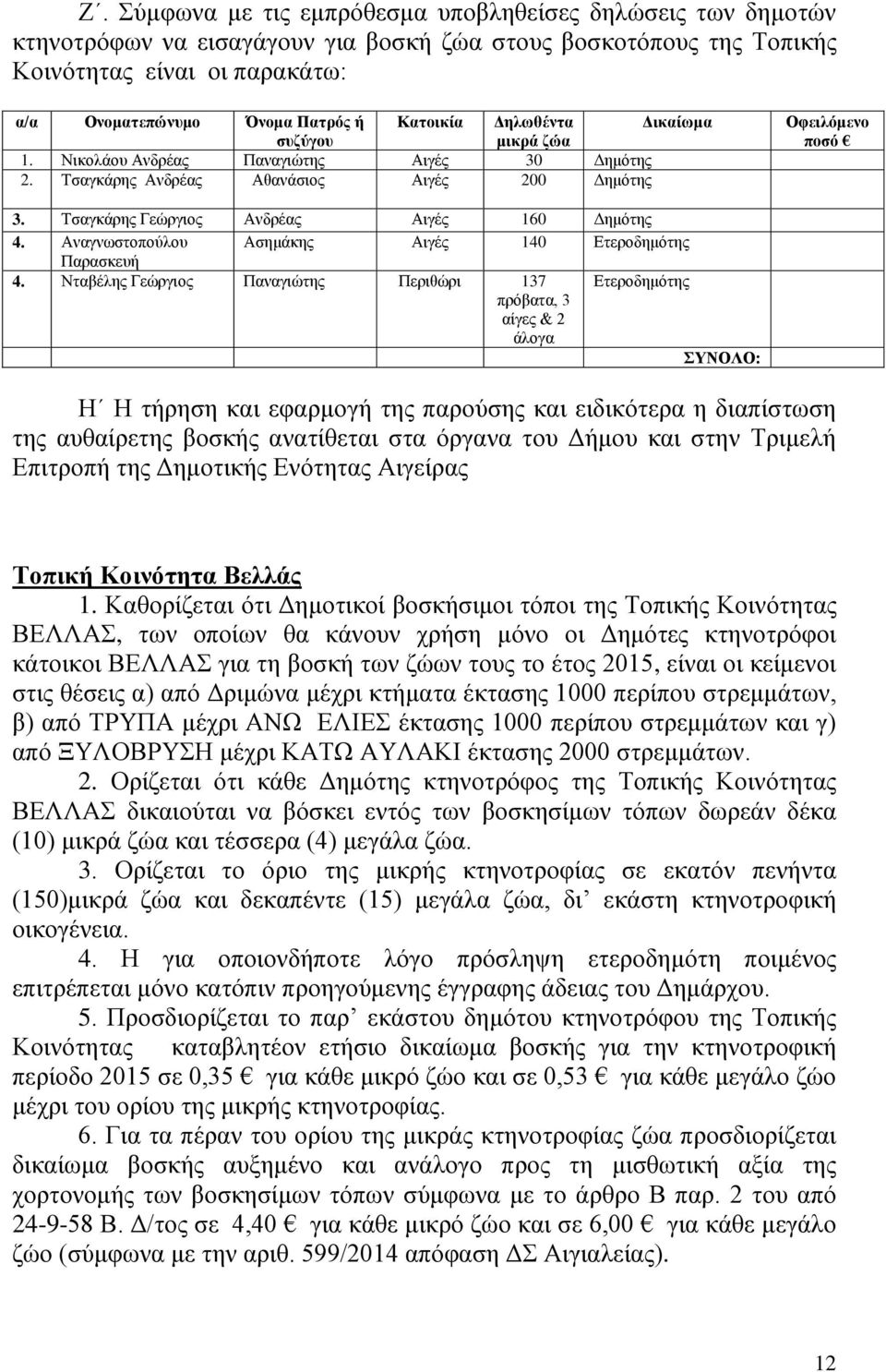 Τσαγκάρης Γεώργιος Ανδρέας Αιγές 160 Δημότης 4. Αναγνωστοπούλου Ασημάκης Αιγές 140 Ετεροδημότης Παρασκευή 4.