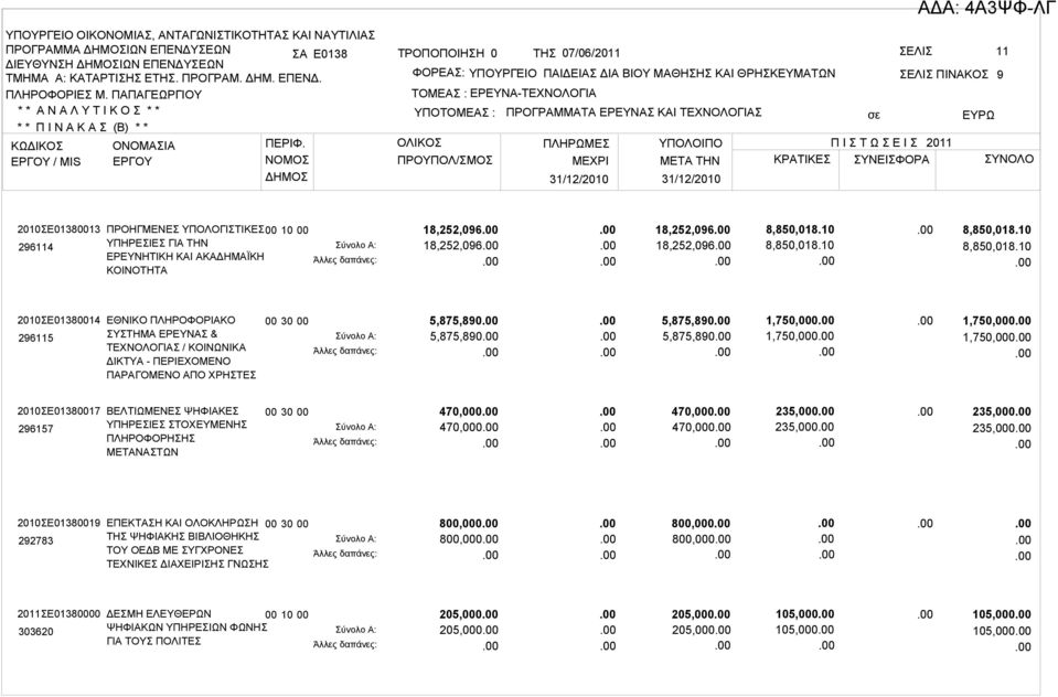 ΜΕΧΡΙ ΜETA THN ΚΡΑΤΙΚΕΣ ΣΥΝΕΙΣΦΟΡΑ ΣΥΝΟΛΟ 31/12/2010 31/12/2010 2010ΣΕ01380013 296114 ΠΡΟΗΓΜΕΝΕΣ ΥΠΟΛΟΓΙΣΤΙΚΕΣ 00 ΥΠΗΡΕΣΙΕΣ ΓΙΑ ΤΗΝ ΕΡΕΥΝΗΤΙΚΗ ΚΑΙ ΑΚΑΔΗΜΑΪΚΗ ΚΟΙΝΟΤΗΤΑ 10 00 18,252,096 18,252,096