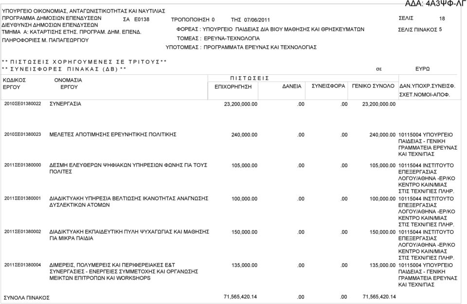 ΡΑ ΓΕΝΙΚΟ ΣΥΝΟΛΟ ΔΑΝ.ΥΠΟΧΡ.ΣΥΝΕΙΣΦ. 2010ΣΕ01380022 ΣΥΝΕΡΓΑΣΙΑ 23,200,000 23,200,000 ΣΧΕΤ.ΝΟΜΟΙ-ΑΠΟΦ.