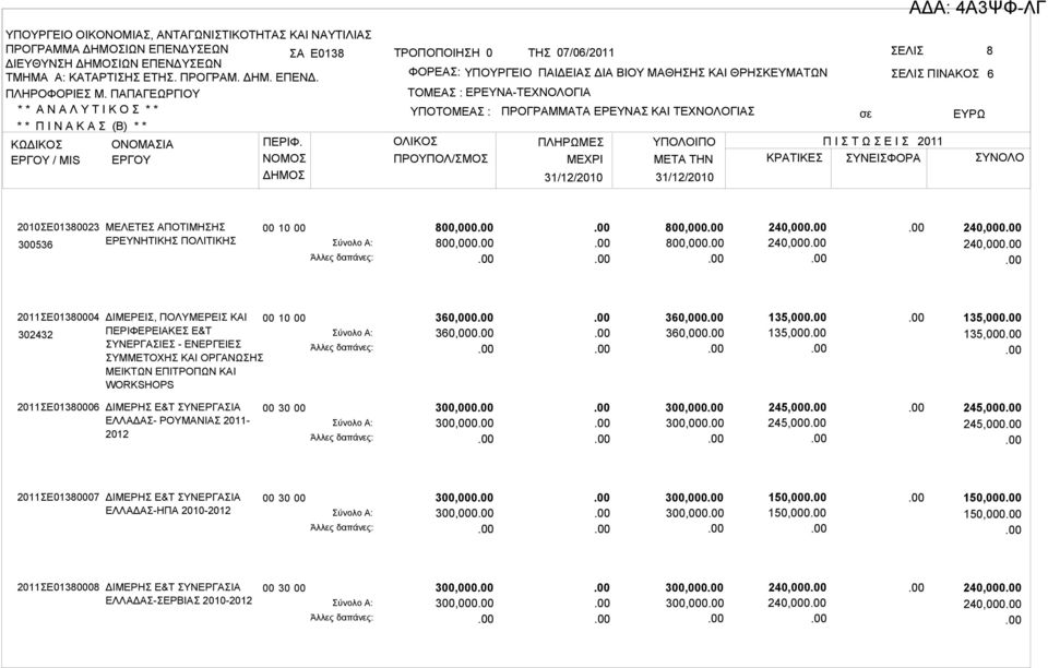 ΜETA THN ΚΡΑΤΙΚΕΣ ΣΥΝΕΙΣΦΟΡΑ ΣΥΝΟΛΟ 31/12/2010 31/12/2010 2010ΣΕ01380023 300536 ΜΕΛΕΤΕΣ ΑΠΟΤΙΜΗΣΗΣ ΕΡΕΥΝΗΤΙΚΗΣ ΠΟΛΙΤΙΚΗΣ 00 10 00 800,000 800,000 800,000 800,000 240,000 240,000 240,000 240,000