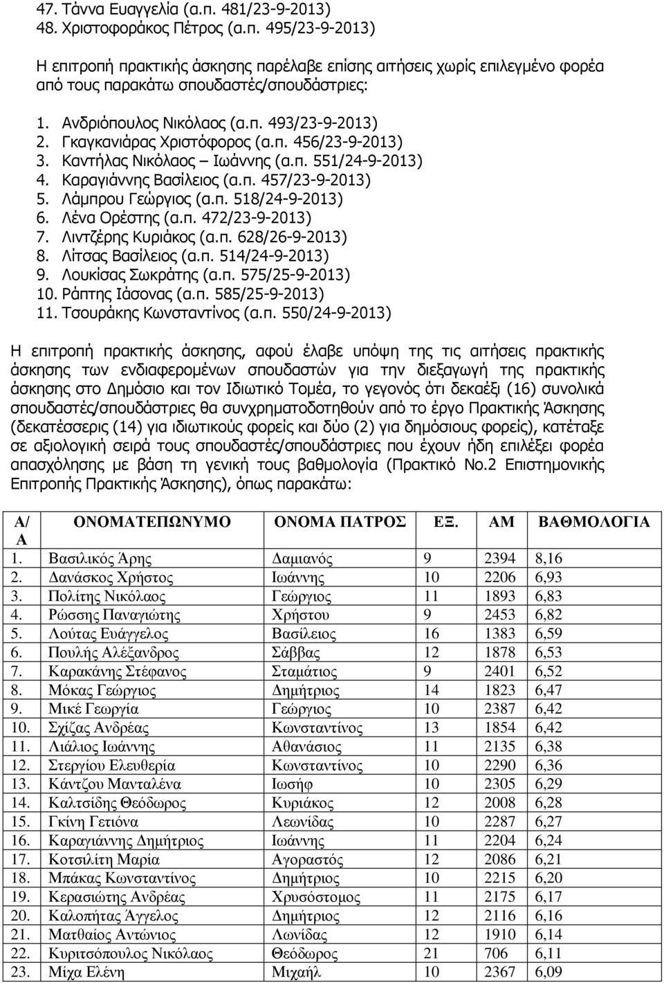 Λάμπρου Γεώργιος (α.π. 518/24-9-2013) 6. Λένα Ορέστης (α.π. 472/23-9-2013) 7. Λιντζέρης Κυριάκος (α.π. 628/26-9-2013) 8. Λίτσας Βασίλειος (α.π. 514/24-9-2013) 9. Λουκίσας Σωκράτης (α.π. 575/25-9-2013) 10.
