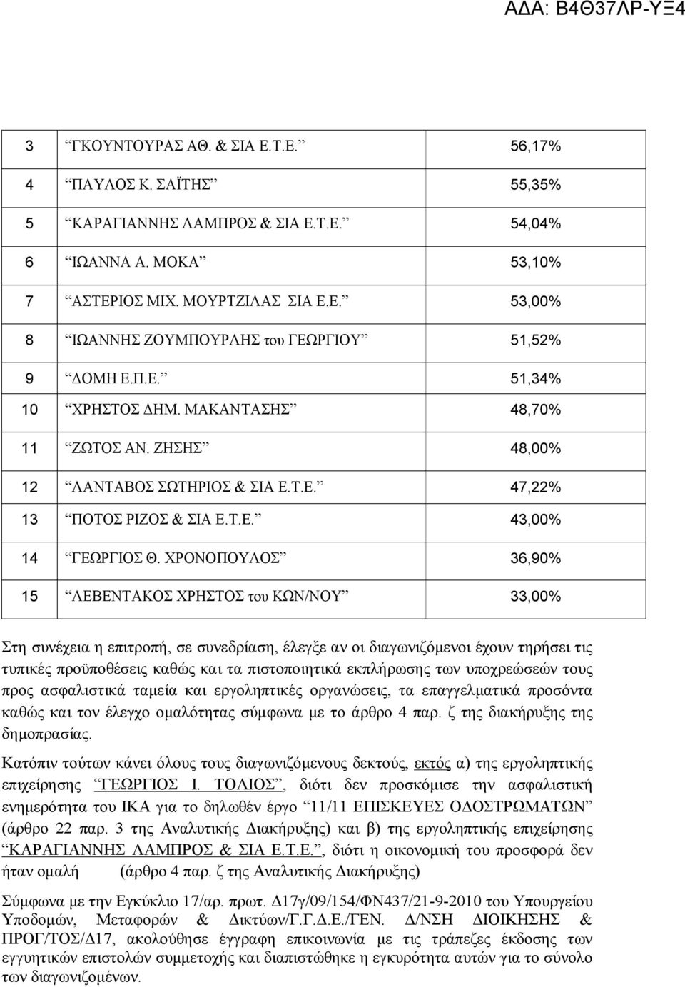 ΧΡΟΝΟΠΟΥΛΟΣ 36,90% 15 ΛΕΒΕΝΤΑΚΟΣ ΧΡΗΣΤΟΣ του ΚΩΝ/ΝΟΥ 33,00% Στη συνέχεια η επιτροπή, σε συνεδρίαση, έλεγξε αν οι διαγωνιζόμενοι έχουν τηρήσει τις τυπικές προϋποθέσεις καθώς και τα πιστοποιητικά