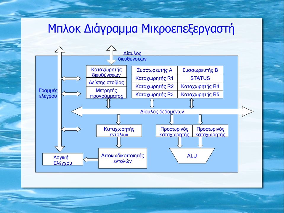 R2 Καταχωρητής R3 Συσσωρευτής Β STATUS Καταχωρητής R4 Καταχωρητής R5 Δίαυλος δεδομένων