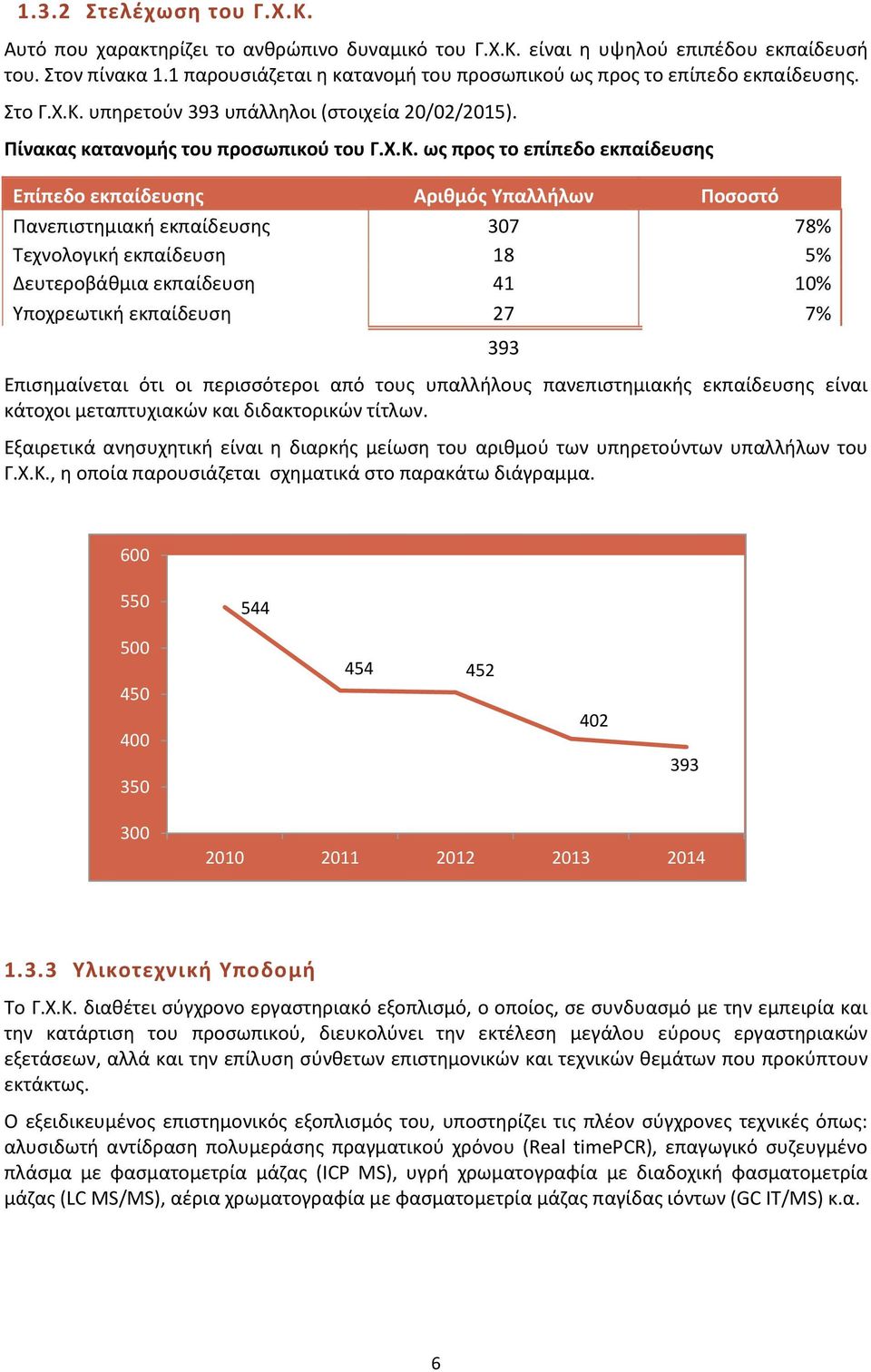 υπηρετούν 393 υπάλληλοι (στοιχεία 20/02/2015). Πίνακας κατανομής του προσωπικού του Γ.Χ.Κ.