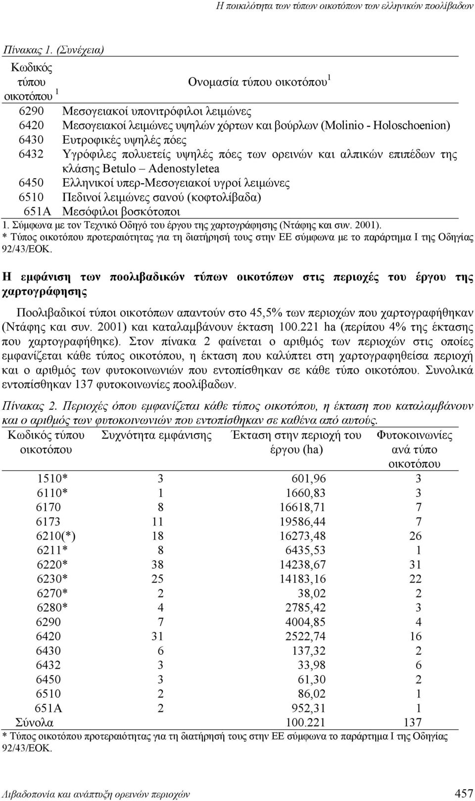 υψηλές πόες 6432 Υγρόφιλες πολυετείς υψηλές πόες των ορεινών και αλπικών επιπέδων της κλάσης Betulo Adenostyletea 6450 Ελληνικοί υπερ-μεσογειακοί υγροί λειμώνες 6510 Πεδινοί λειμώνες σανού