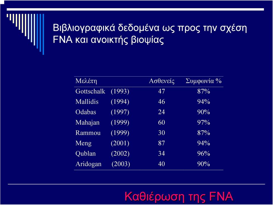 94% Odabas (1997) 24 90% Mahajan (1999) 60 97% Rammou (1999) 30 87%