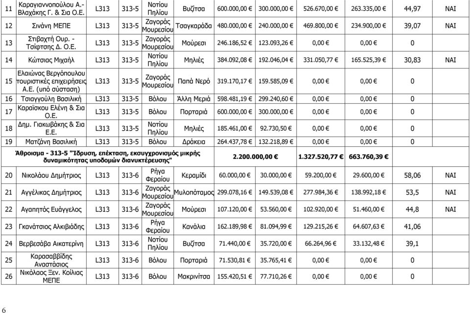 525,39 30,83 ΝΑΙ 15 Ελαιώνας Βεργόπουλου τουριστικές επιχειρήσεις Α.Ε. (υπό σύσταση) L313 313-5 Παπά Νερό 319.170,17 159.585,09 0,00 0,00 0 16 Τσιαγγούλη Βασιλική L313 313-5 Βόλου Άλλη Μεριά 598.