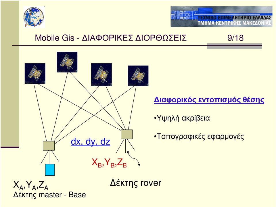 dx, dy, dz Τοπογραφικές εφαρµογές X B,Y