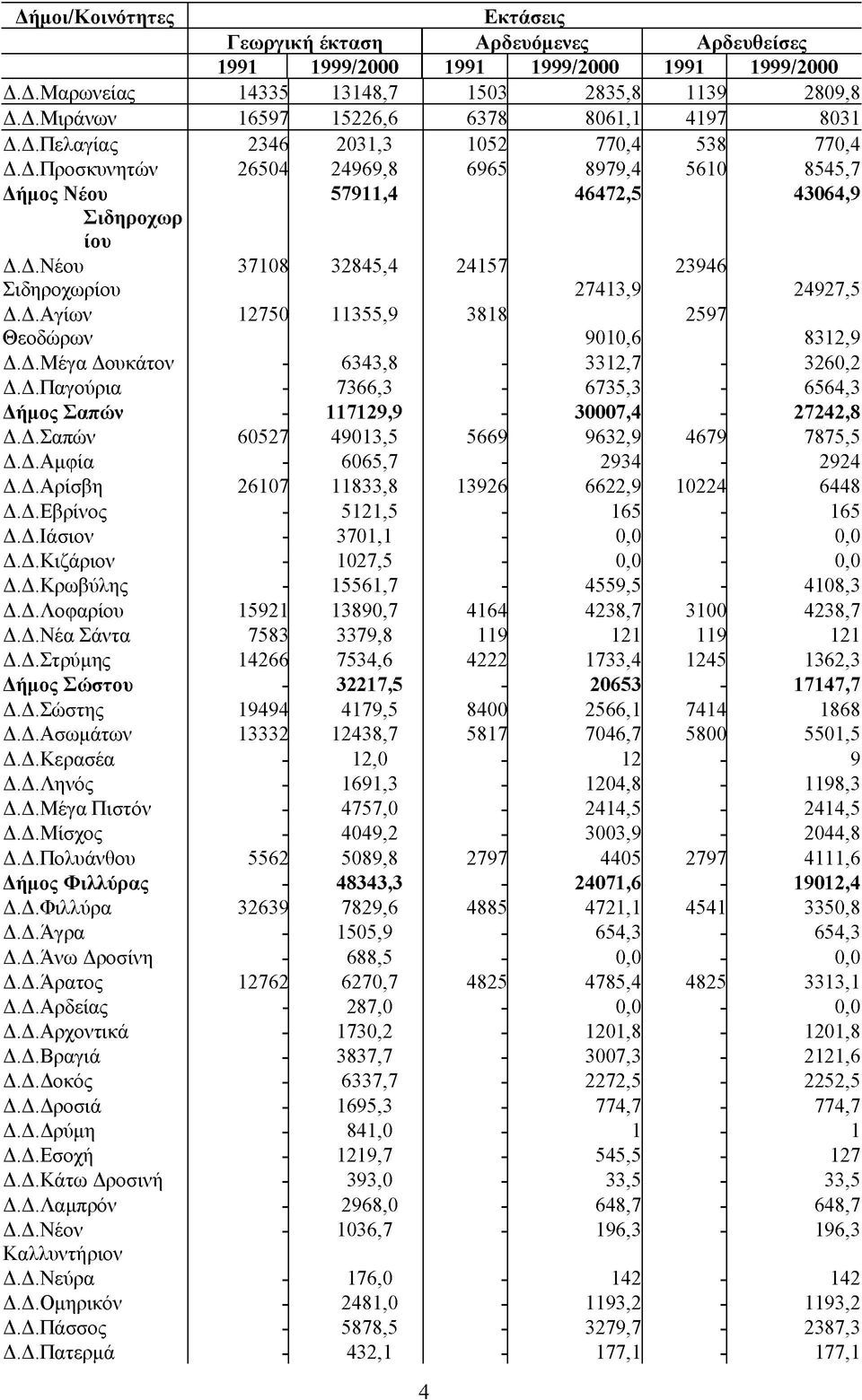 Δ.Αγίων 12750 11355,9 3818 2597 Θεοδώρων 9010,6 8312,9 Δ.Δ.Μέγα Δουκάτον - 6343,8-3312,7-3260,2 Δ.Δ.Παγούρια - 7366,3-6735,3-6564,3 Δήμος Σαπών - 117129,9-30007,4-27242,8 Δ.Δ.Σαπών 60527 49013,5 5669 9632,9 4679 7875,5 Δ.