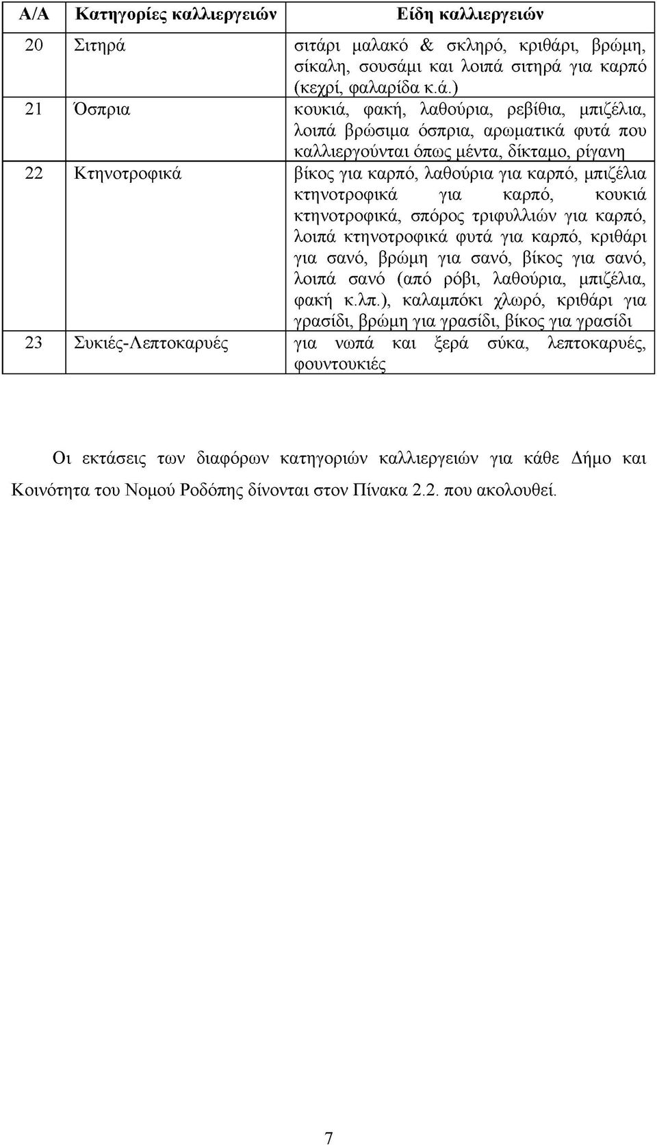 καλλιεργούνται όπως μέντα, δίκταμο, ρίγανη 22 Κτηνοτροφικά βίκος για καρπό, λαθούρια για καρπό, μπιζέλια κτηνοτροφικά για καρπό, κουκιά κτηνοτροφικά, σπόρος τριφυλλιών για καρπό, λοιπά κτηνοτροφικά