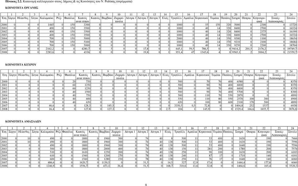 Δέντρα 2 Δέντρα 3 Ελιές Τριφύλλι Αμπέλια Κηπευτικά Τομάτα Πατάτες Σιτηρά Οσπρια Κτηνοτρο- 2000 0 0 0 1445 0 150 3300 0 0 0 0 0 0 0 1000 0 55 150 320 5000 0 2300 0 13720 2001 0 0 0 400 0 150 3500 0 0