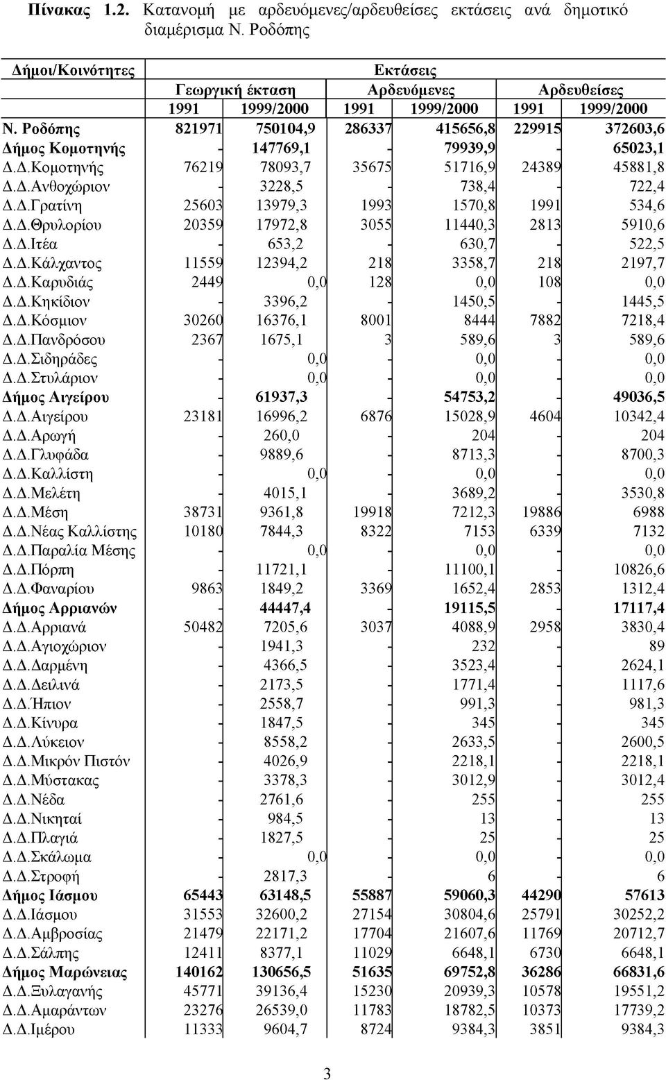 Ροδόπης 821971 750104,9 286337 415656,8 229915 372603,6 Δήμος Κομοτηνής - 147769,1-79939,9-65023,1 Δ.Δ.Κομοτηνής 76219 78093,7 35675 51716,9 24389 45881,8 Δ.Δ.Ανθοχώριον - 3228,5-738,4-722,4 Δ.Δ.Γρατίνη 25603 13979,3 1993 1570,8 1991 534,6 Δ.
