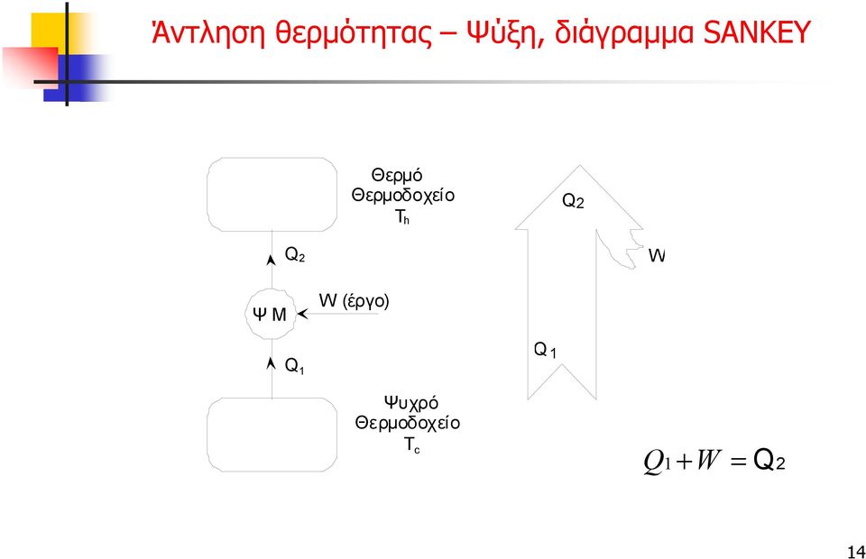 Θερμοδοχείο T h Q 2 Q 2 W Ψ Μ W