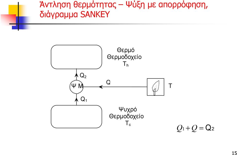 Θερμό Θερμοδοχείο T h Q 2 Ψ Μ Q