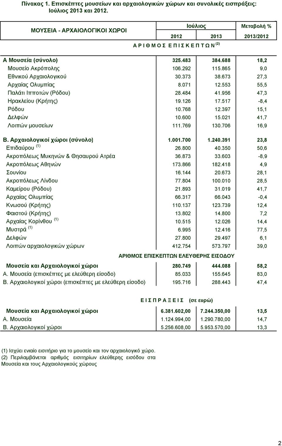 865 9,0 Εθνικού Αρχαιολογικού 30.373 38.673 27,3 Αρχαίας Ολυμπίας 8.071 12.553 55,5 Παλάτι Ιπποτών (Ρόδου) 28.484 41.956 47,3 Ηρακλείου (Κρήτης) 19.126 17.517-8,4 Ρόδου 10.768 12.397 15,1 Δελφών 10.