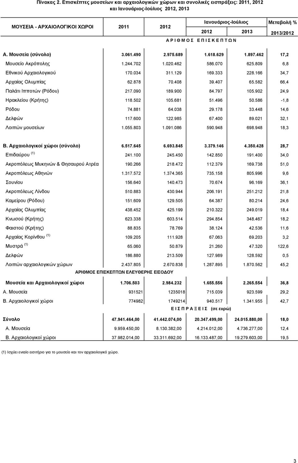 Ο Σ Ε Π Ι Σ Κ Ε Π Τ Ω Ν 2013 2013/2012 100 Α. Μουσεία (σύνολο) 3.061.490 2.975.689 1.618.629 1.897.462 17,2 Μουσείο Ακρόπολης 1.244.702 1.020.462 586.070 625.809 6,8 Εθνικού Αρχαιολογικού 170.034 311.