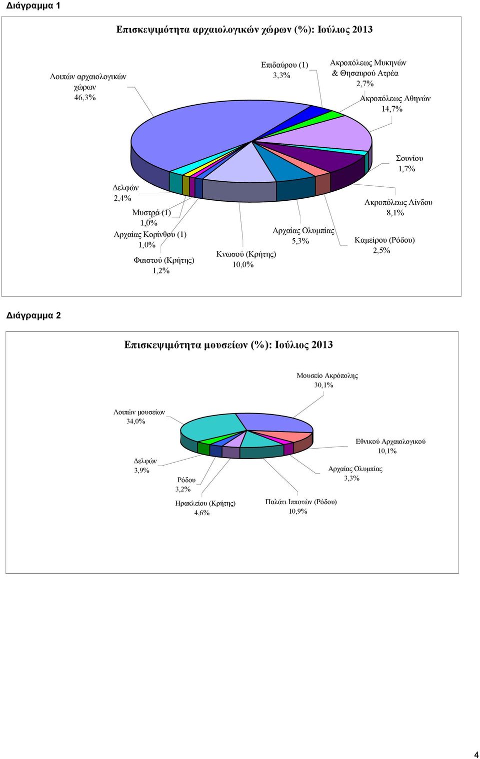 Ολυμπίας 5,3% Ακροπόλεως Λίνδου 8,1% Καμείρου (Ρόδου) 2,5% Διάγραμμα 2 Ακρ ## Σου ## Ακρ ## Καμ ## Αρχ ## Κνω## Φαι ## Παλ ## Μυσ## Δελ ## Λοιπ## Επισκεψιμότητα μουσείων (%):