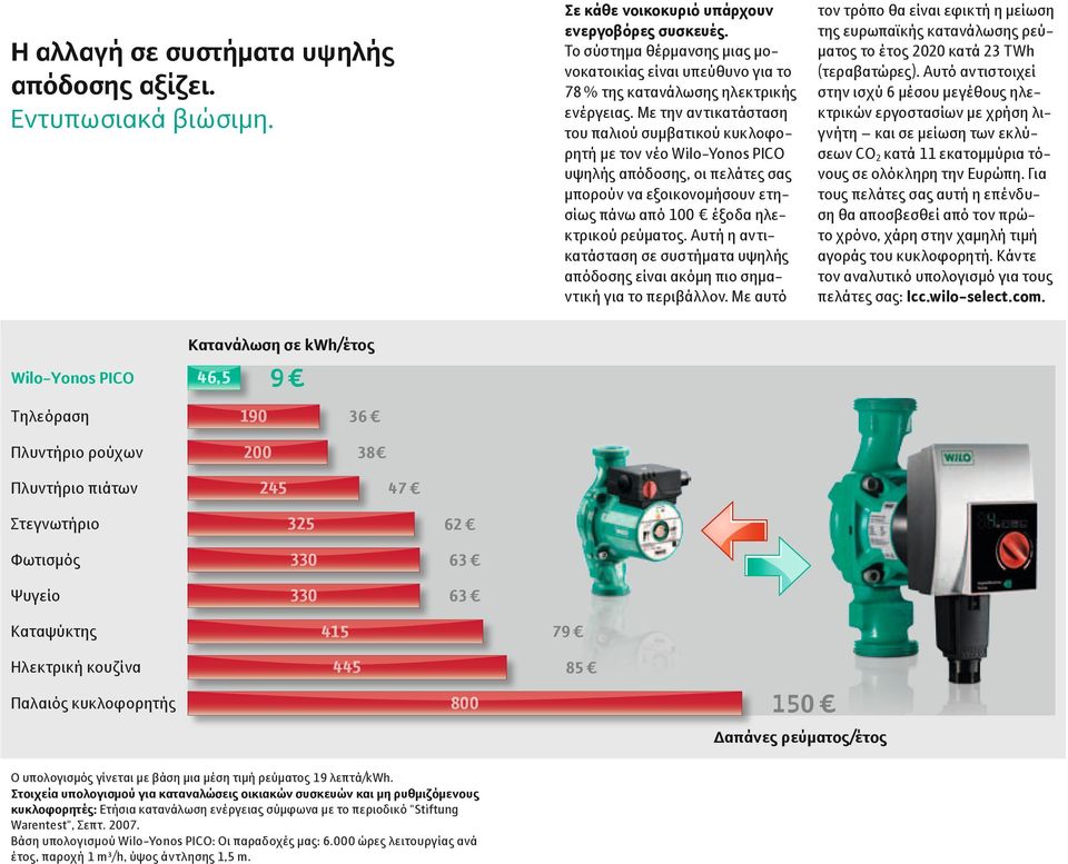 Αυτή η αντικατάσταση σε συστήματα υψηλής απόδοσης είναι ακόμη πιο σημαντική για το περιβάλλον. Με αυτό Η αλλαγή σε συστήματα υψηλής απόδοσης αξίζει. Εντυπωσιακά βιώσιμη.