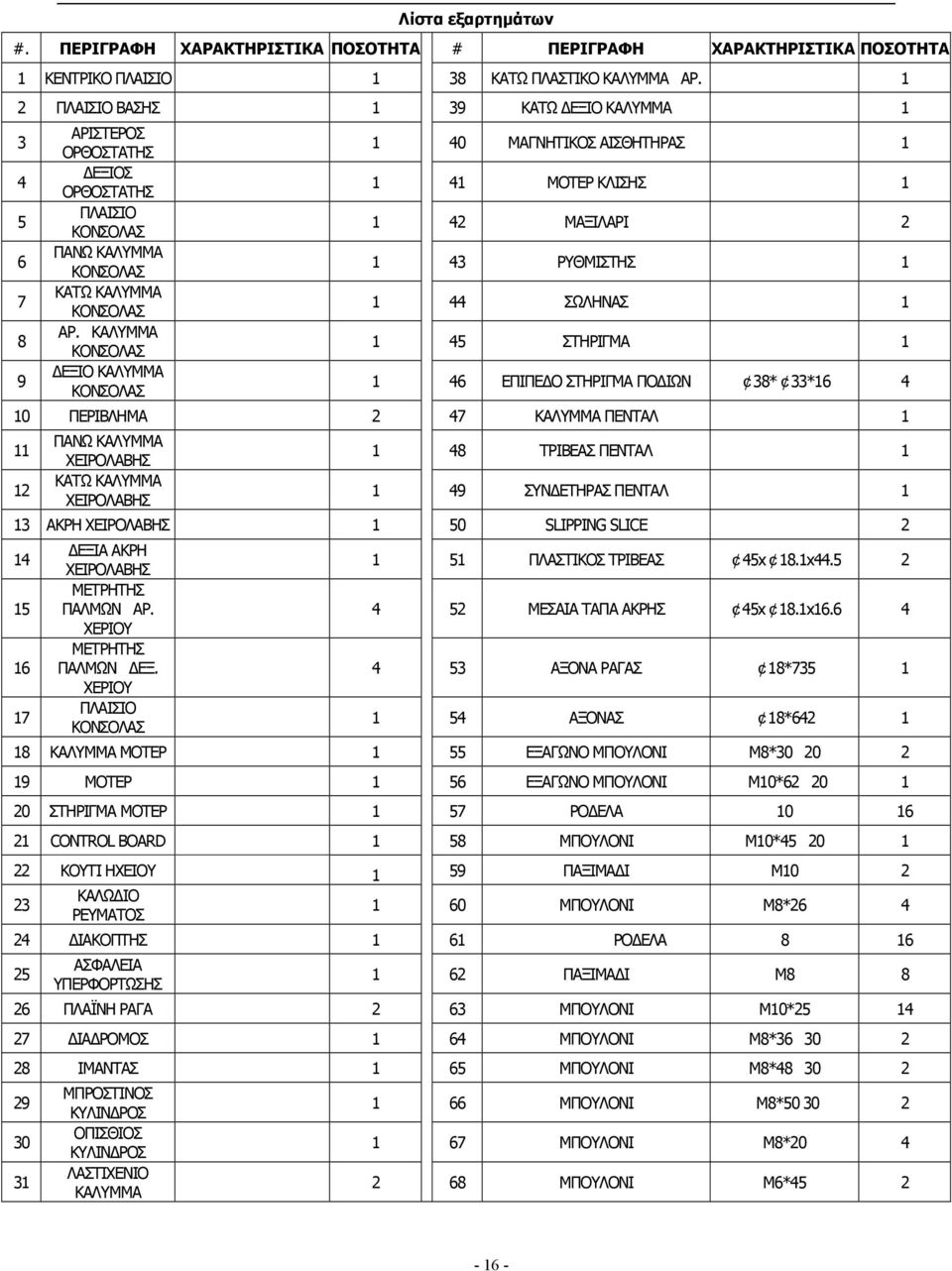 ΚΑΛΥΜΜΑ ΚΟΝΣΟΛΑΣ ΕΞΙΟ ΚΑΛΥΜΜΑ ΚΟΝΣΟΛΑΣ 1 40 ΜΑΓΝΗΤΙΚΟΣ ΑΙΣΘΗΤΗΡΑΣ 1 1 41 ΜΟΤΕΡ ΚΛΙΣΗΣ 1 1 42 ΜΑΞΙΛΑΡΙ 2 1 43 ΡΥΘΜΙΣΤΗΣ 1 1 44 ΣΩΛΗΝΑΣ 1 1 45 ΣΤΗΡΙΓΜΑ 1 1 46 ΕΠΙΠΕ Ο ΣΤΗΡΙΓΜΑ ΠΟ ΙΩΝ 38* 33*16 4 10