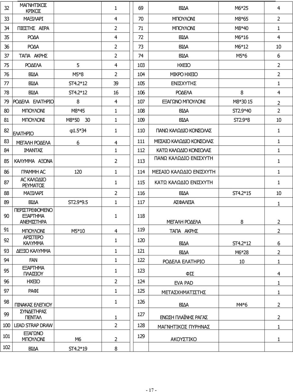 2*12 16 106 ΡΟ ΕΛΑ 8 4 79 ΡΟ ΕΛΑ ΕΛΑΤΗΡΙΟ 8 4 107 ΕΞΑΓΩΝΟ ΜΠΟΥΛΟΝΙ M8*30 15 2 80 ΜΠΟΥΛΟΝΙ M8*45 1 108 ΒΙ Α ST2.9*40 2 81 ΜΠΟΥΛΟΝΙ M8*50 30 1 109 ΒΙ Α ST2.9*8 10 82 ΕΛΑΤΗΡΙΟ φ1.