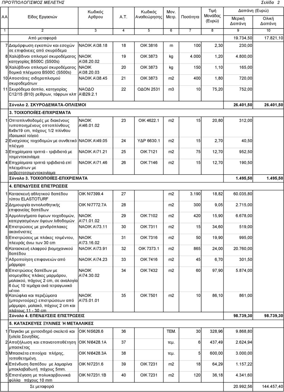 Αποστάτες σιδηροπλισμού σκυροδεμάτων 11 Σκυρόδεμα άοπλο, κατηγορίας C12/15 (Β10) ρείθρων, τάφρων κλπ Σύνολο 2. ΣΚΥΡΟΔΕΜΑΤΑ-ΟΠΛΙΣΜΟΙ 3.