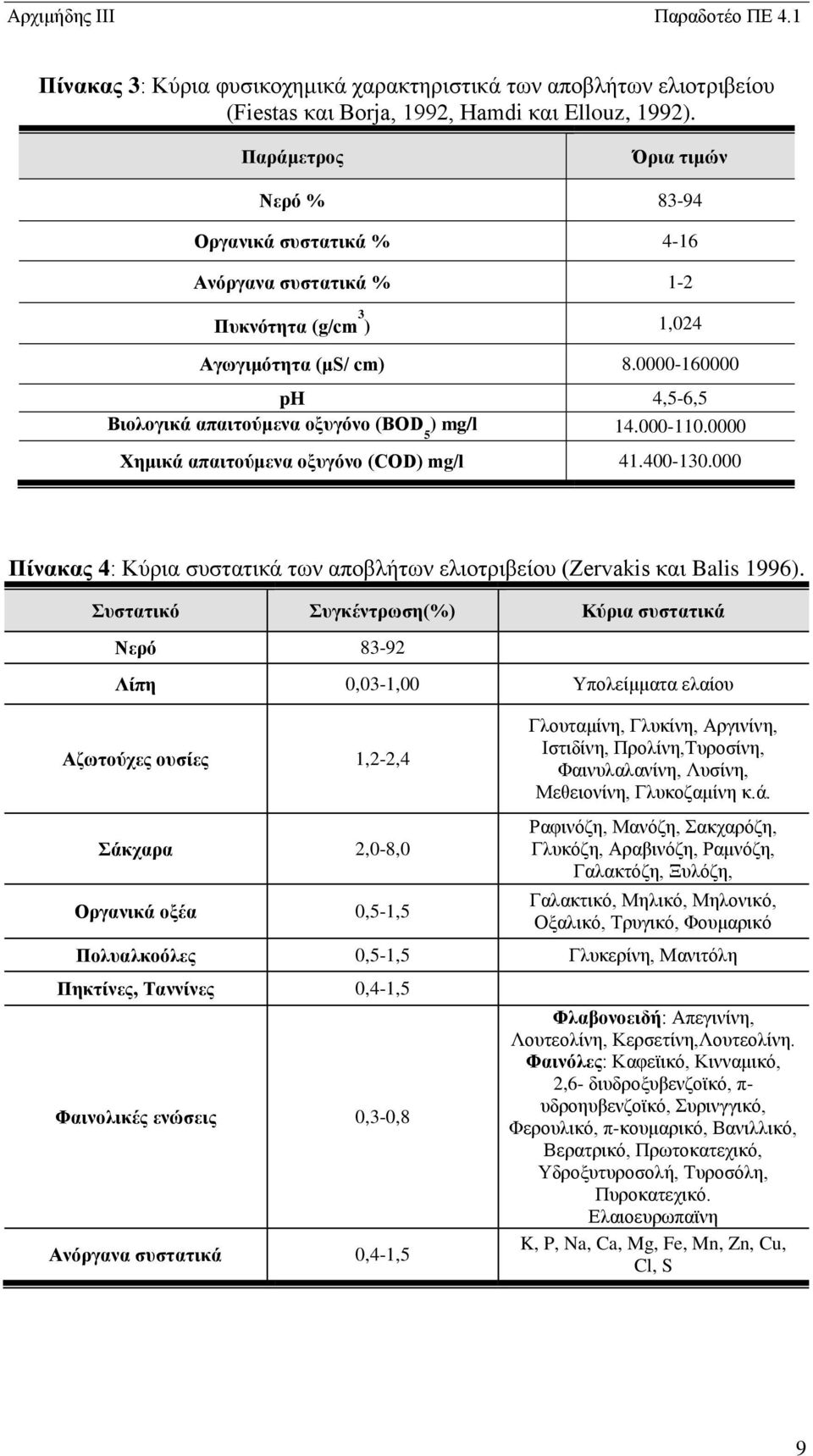0000-160000 ph 4,5-6,5 Βιολογικά απαιτούμενα οξυγόνο (BOD 5 ) mg/l 14.000-110.0000 Χημικά απαιτούμενα οξυγόνο (COD) mg/l 41.400-130.