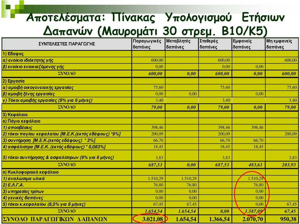 0,00 600,00 0,00 600,00 2) Εργασία α) αµοιβή οικογενειακής εργασίας 75,60 75,60 75,60 β) αµοιβή ξένης εργασίας 0,00 0,00 0,00 γ) Τόκοι αµοιβής εργασίας (9% για 6 µήνες) 3,40 3,40 3,40 ΣΥΝΟΛΟ 79,00