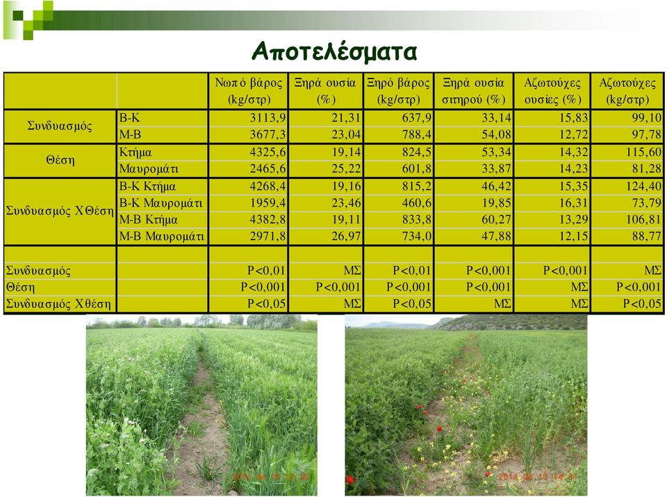 Κτήµα 4268,4 19,16 815,2 46,42 15,35 124,40 Β-Κ Μαυροµάτι 1959,4 23,46 460,6 19,85 16,31 73,79 Μ-Β Κτήµα 4382,8 19,11 833,8 60,27 13,29 106,81 Μ-Β Μαυροµάτι 2971,8 26,97