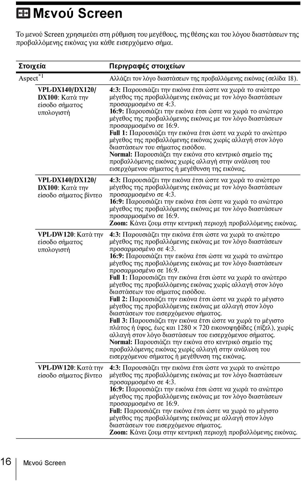 VPL-DX140/DX120/ DX100: Κατά την είσοδο σήματος υπολογιστή VPL-DX140/DX120/ DX100: Κατά την είσοδο σήματος βίντεο VPL-DW120: Κατά την είσοδο σήματος υπολογιστή VPL-DW120: Κατά την είσοδο σήματος