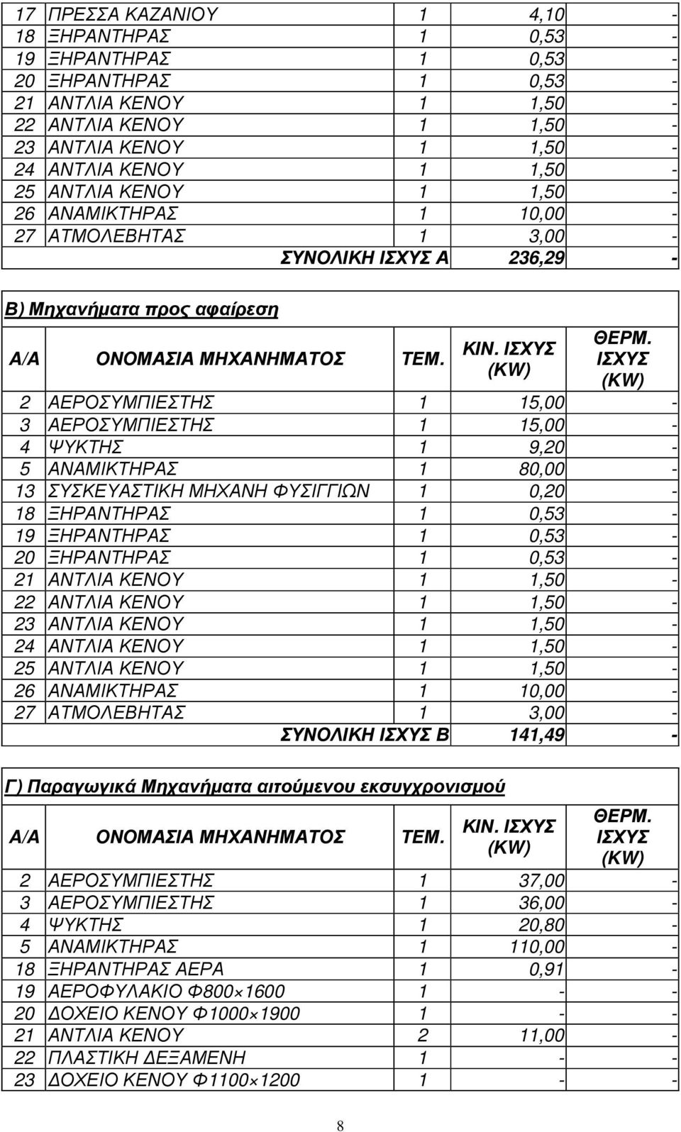 ΙΣΧΥΣ (KW) 2 ΑΕΡΟΣΥΜΠΙΕΣΤΗΣ 1 15,00-3 ΑΕΡΟΣΥΜΠΙΕΣΤΗΣ 1 15,00-4 ΨΥΚΤΗΣ 1 9,20-5 ΑΝΑΜΙΚΤΗΡΑΣ 1 80,00-13 ΣΥΣΚΕΥΑΣΤΙΚΗ ΜΗΧΑΝΗ ΦΥΣΙΓΓΙΩΝ 1 0,20-18 ΞΗΡΑΝΤΗΡΑΣ 1 0,53-19 ΞΗΡΑΝΤΗΡΑΣ 1 0,53-20 ΞΗΡΑΝΤΗΡΑΣ 1