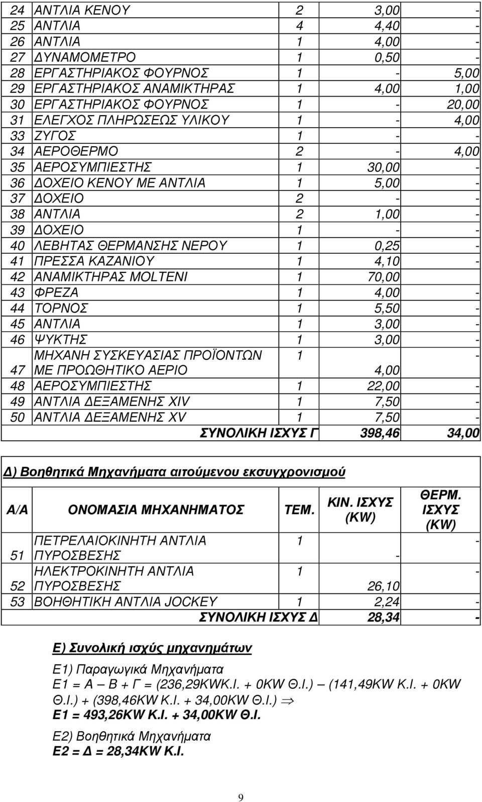 0,25-41 ΠΡΕΣΣΑ ΚΑΖΑΝΙΟΥ 1 4,10-42 ΑΝΑΜΙΚΤΗΡΑΣ MOLTENI 1 70,00 43 ΦΡΕΖΑ 1 4,00-44 ΤΟΡΝΟΣ 1 5,50-45 ΑΝΤΛΙΑ 1 3,00-46 ΨΥΚΤΗΣ 1 3,00 - ΜΗΧΑΝΗ ΣΥΣΚΕΥΑΣΙΑΣ ΠΡΟΪΟΝΤΩΝ 1-47 ΜΕ ΠΡΟΩΘΗΤΙΚΟ ΑΕΡΙΟ 4,00 48