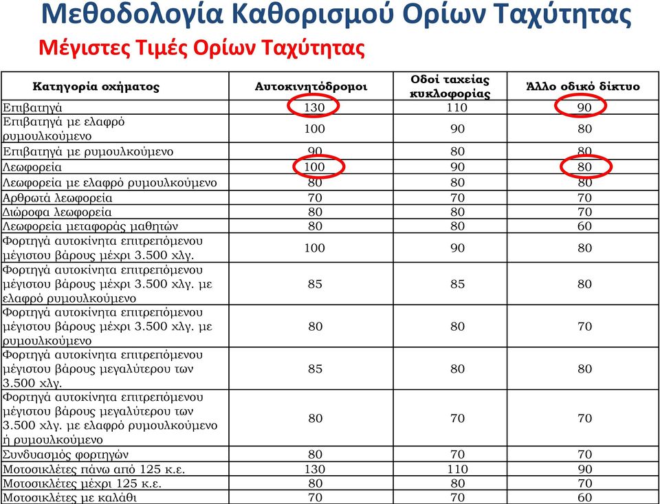 επιτρεπόμενου μέγιστου βάρους μέχρι 3.500 χλγ. 100 90 80 Φορτηγά αυτοκίνητα επιτρεπόμενου μέγιστου βάρους μέχρι 3.500 χλγ. με 85 85 80 ελαφρό ρυμουλκούμενo Φορτηγά αυτοκίνητα επιτρεπόμενου μέγιστου βάρους μέχρι 3.