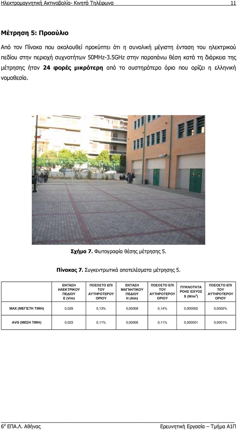 5GHz στην παραπάνω θέση κατά τη διάρκεια της μέτρησης ήταν 24 φορές μικρότερη από το αυστηρότερο όριο που ορίζει η ελληνική νομοθεσία. Σχήμα 7.