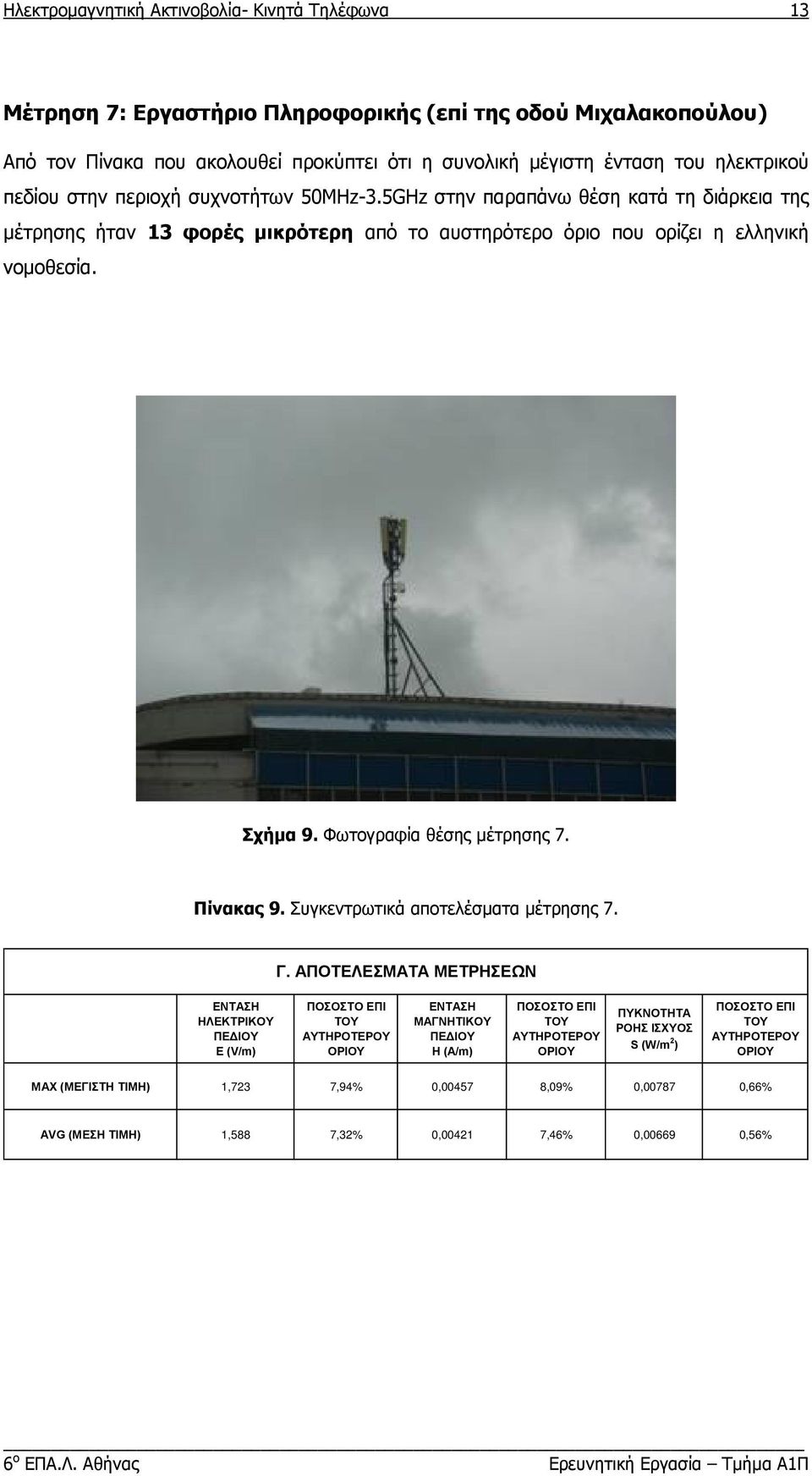 5GHz στην παραπάνω θέση κατά τη διάρκεια της μέτρησης ήταν 13 φορές μικρότερη από το αυστηρότερο όριο που ορίζει η ελληνική νομοθεσία. Σχήμα 9.