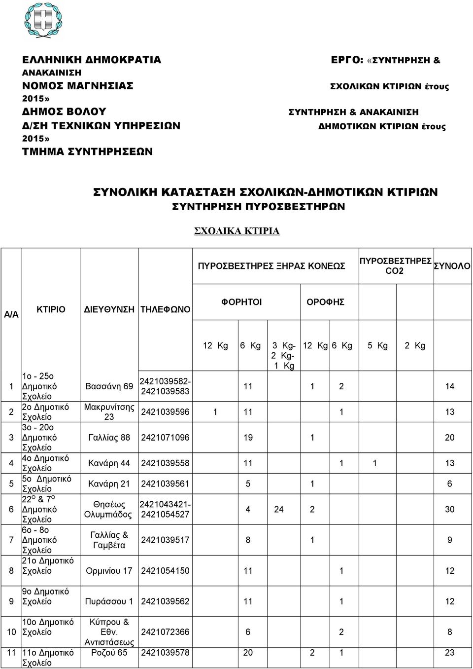 4 5 6 7 8 9 1ο - 25ο 2ο 3ο - 20ο 4ο 5ο 22 Ο & 7 Ο 6ο - 8ο Βασσάνη 69 2421039582-2421039583 Μακρυνίτσης 23 12 Kg 6 Kg 3 Kg- 2 Kg- 1 Kg 12 Kg 6 Kg 5 Kg 2 Kg 1 2 14 2421039596 13 Γαλλίας 88 2421071096