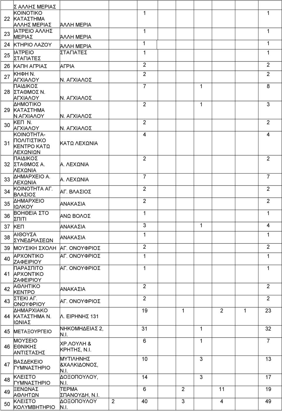 Α. ΔΗΜΑΡΧΕΙΟ Α. 7 7 33 Α. ΚΟΙΝΟΤΗΤΑ ΑΓ. 34 ΑΓ. ΒΛΑΣΙΟΣ ΒΛΑΣΙΟΣ 35 ΔΗΜΑΡΧΕΙΟ ΑΝΑΚΑΣΙΑ ΙΩΛΚΟΥ ΒΟΗΘΕΙΑ ΣΤΟ 36 ΑΝΩ ΒΟΛΟΣ ΣΠΙΤΙ 37 ΚΕΠ ΑΝΑΚΑΣΙΑ 3 1 4 38 ΑΙΘΟΥΣΑ ΣΥΝΕΔΡΙΑΣΕΩΝ ΑΝΑΚΑΣΙΑ 39 ΜΟΥΣΙΚΗ ΣΧΟΛΗ ΑΓ.