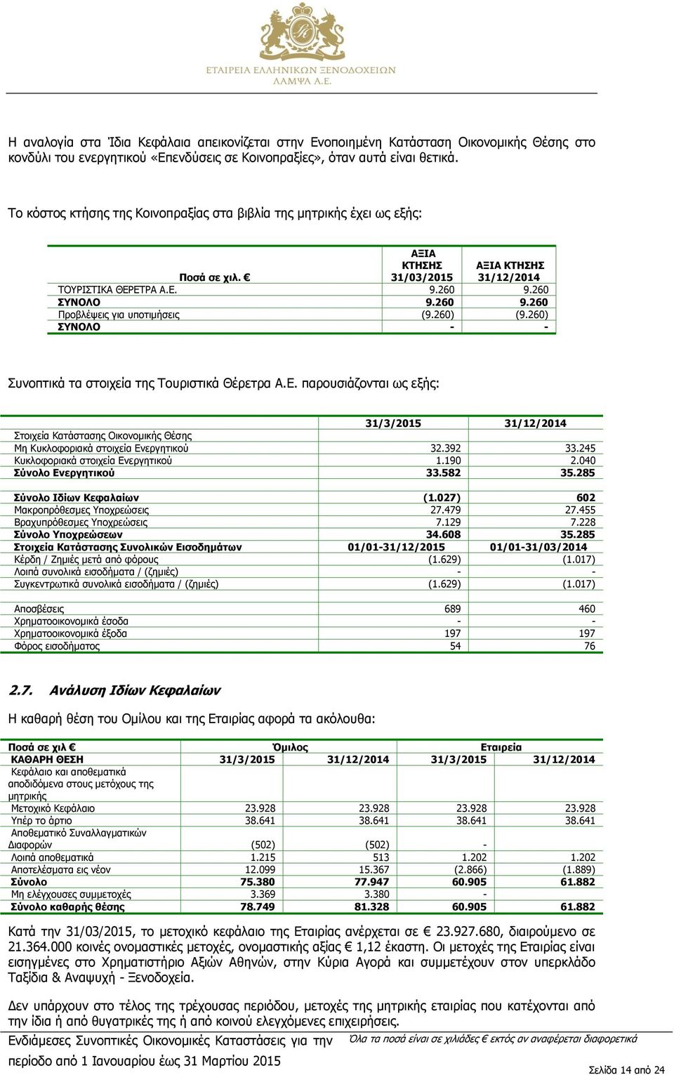 260) (9.260) ΣΥΝΟΛΟ - - Συνοπτικά τα στοιχεία της Τουριστικά Θέρετρα Α.Ε. παρουσιάζονται ως εξής: 31/3/2015 31/12/2014 Στοιχεία Κατάστασης Οικονομικής Θέσης Μη Κυκλοφοριακά στοιχεία Ενεργητικού 32.