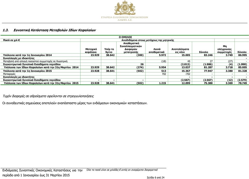 995 Συναλλαγές με ιδιοκτήτες - Μεταβολή από αλλαγή ποσοστού συμμετοχής σε θυγατρική (18) 45 27 (27) - Συγκεντρωτικά Συνολικά Εισοδήματα περιόδου 26 (2.013) (1.986) (4) (1.