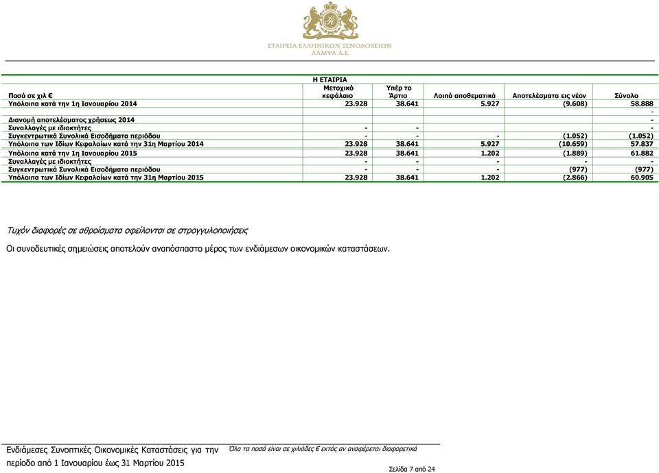 928 38.641 5.927 (10.659) 57.837 Υπόλοιπα κατά την 1η Ιανουαρίου 2015 23.928 38.641 1.202 (1.889) 61.