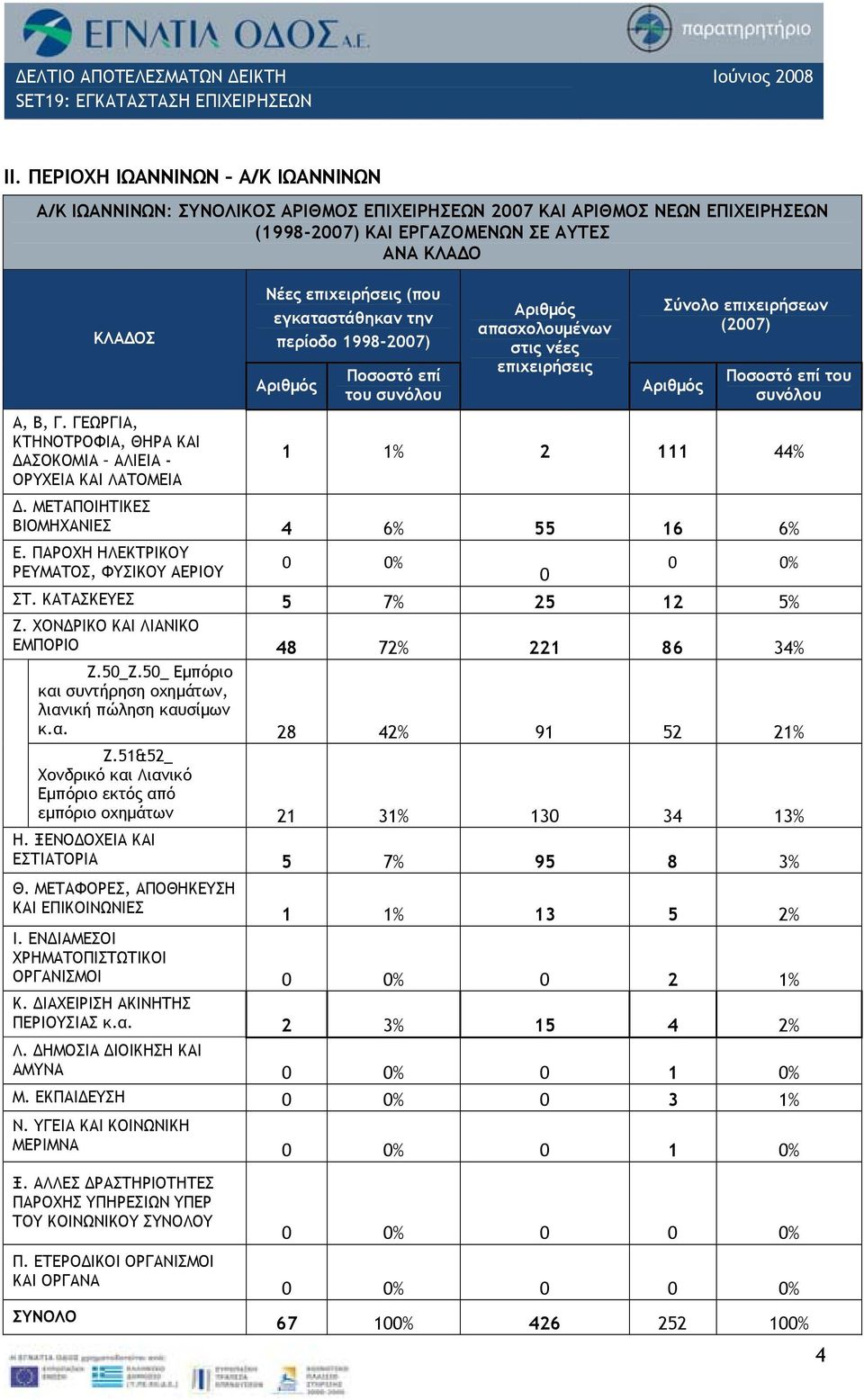 Σύνολο επιχειρήσεων (2007) Ποσοστό επί του συνόλου 1 1% 2 111 44% Δ. ΜΕΤΑΠΟΙΗΤΙΚΕΣ ΒΙΟΜΗΧΑΝΙΕΣ 4 6% 55 16 6% Ε. ΠΑΡΟΧΗ ΗΛΕΚΤΡΙΚΟΥ ΡΕΥΜΑΤΟΣ, ΦΥΣΙΚΟΥ ΑΕΡΙΟΥ 0 0% 0 0 0% ΣΤ. ΚΑΤΑΣΚΕΥΕΣ 5 7% 25 12 5% Ζ.