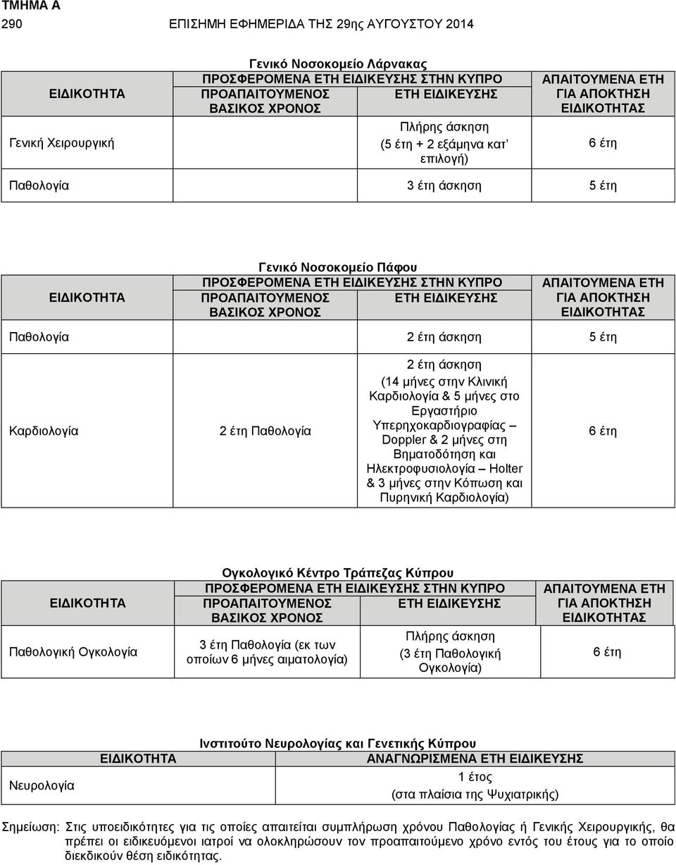 ΧΡΟΝΟΣ ΑΠΑΙΤΟΥΜΕΝΑ ΕΤΗ ΓΙΑ ΑΠΟΚΤΗΣΗ ΕΙΔΙΚΟΤΗΤΑΣ Παθολογία 2 έτη άσκηση Καρδιολογία 2 έτη Παθολογία 2 έτη άσκηση (14 μήνες στην Κλινική Καρδιολογία & 5 μήνες στο Εργαστήριο Υπερηχοκαρδιογραφίας