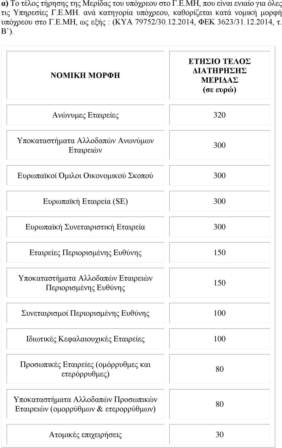 ΝΟΜΙΚΗ ΜΟΡΦΗ ΕΤΗΣΙΟ ΤΕΛΟΣ ΔΙΑΤΗΡΗΣΗΣ ΜΕΡΙΔΑΣ (σε ευρώ) Ανώνυμες Εταιρείες 320 Υποκαταστήματα Αλλοδαπών Ανωνύμων Εταιρειών 300 Ευρωπαϊκοί Όμιλοι Οικονομικού Σκοπού 300 Ευρωπαϊκή Εταιρεία (SE) 300