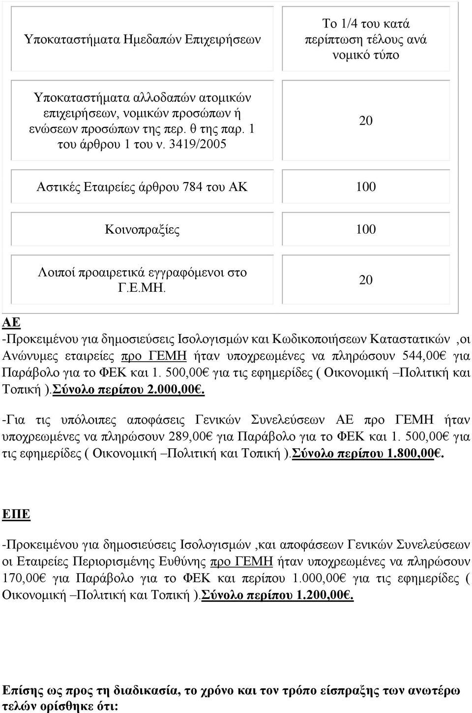 20 ΑΕ -Προκειμένου για δημοσιεύσεις Ισολογισμών και Κωδικοποιήσεων Καταστατικών,οι Ανώνυμες εταιρείες προ ΓΕΜΗ ήταν υποχρεωμένες να πληρώσουν 544,00 για Παράβολο για το ΦΕΚ και 1.