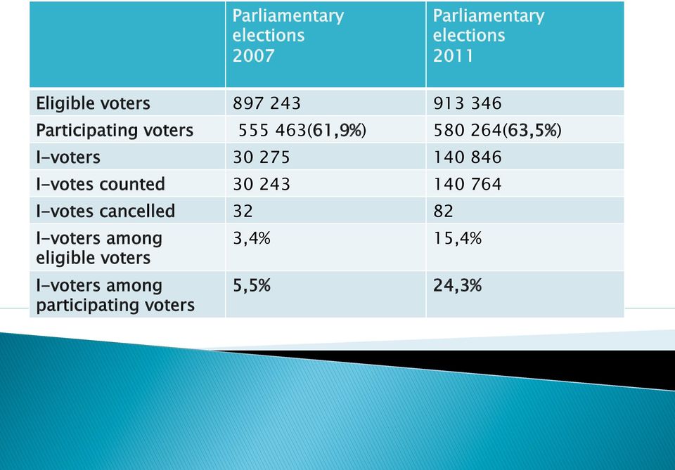30 275 140 846 I-votes counted 30 243 140 764 I-votes cancelled 32 82